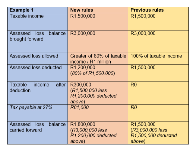 how-the-new-assessed-loss-tax-limitation-works-bvsa-ltd-more-than